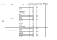 Education Region (Total Allocation) Cluster
