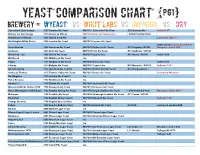 Yeast Comparison Chart {Pg1}