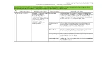 Sl. No. Name of the Division Jurisdiction of the Division Name Of