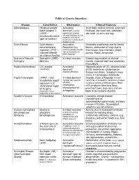 Table of Genetic Disorders Disease Gene/Defect Inheritance Clinical