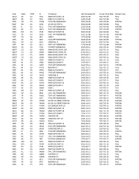 Area State CTRY ID Procedure Last Reviewed on Current Due Date Review Type WEST AK US PAVL RNAV (GPS) RWY 12 2015-05-08 2017-05