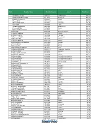 Rank Member Name Member Number Country Total Points