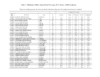 Table 1. Oklahoma Public High School Average ACT Scores: 2008 Graduates
