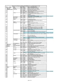 National List of District & Railway CHILDLINE Units As on 30Th