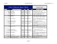 Table of Manned Space Flights Spacecalc