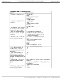 Supplemental Table 1. Technology Use Survey Question Response Options 1