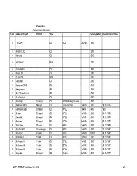 Karnataka Commissioned Projects S.No. Name of Project District Type Capacity(MW) Commissioned Date