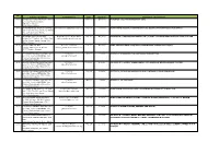 No Company & Address Contact Person Year Duration Description