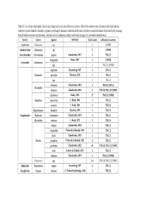 Table S1. List of Identified Spider Species Including Total Count and Collection Locations. Bold Cells Include Counts of Mature Identified Species