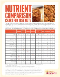 Chart for Tree Nuts