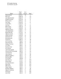 Player Total Points # of Events Rank Alvaro Beltran