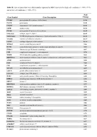 Table S1. List of Genes That Were Differentially Expressed in Mscs Harvested at High Cell Confluence (~90%, CC3) and at Low Cell Confluence (~50%, CC1)