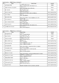 Top 10 Students - Middle Primary (Standard 3) No