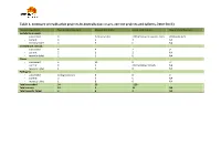 Table 1. Summary of Eradication Projects in Australia (Successes, Current Projects and Failures, 2000-2012)
