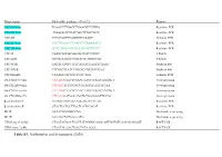 Table S1. Nakharuthai and Srisapoome (2020)