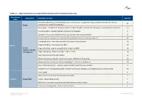 Table 4.2 Value Description Associated with the Ravensworth Homestead Values Map