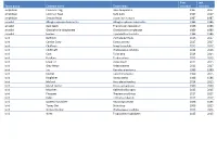 Taxon Group Common Name Taxon Name First Recorded Last