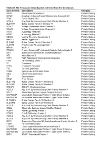 Table S1. 103 Ferroptosis-Related Genes Retrieved from the Genecards