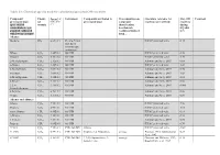 Table S1: Chemical Species Used for Calculating Speciated OH Reactivity
