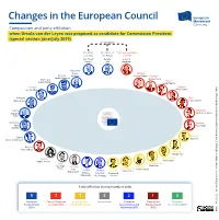 Changes in the European Council