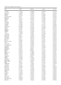 Table SI. Differentially Expressed Genes. Gene Logfc Aveexpr T Value