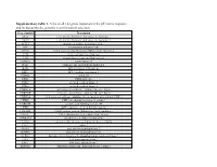 Supplementary Table 1. a List of All 142 Genes Important in the P53 Stress Response and Included Into the Genomic Scan for Natural Selection