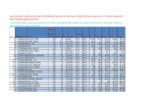 Guest Teacher Result for the Post of TGT(Natural Science) for the Session 2020-21(Fresh Vacancies) in R/O Those Applicants Who F