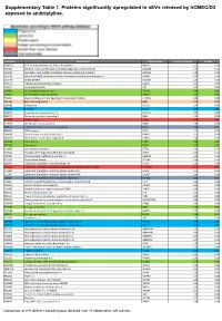 Supplementary Table 1. Proteins Significantly Upregulated in Sevs Released by Hcmec/D3 Exposed to Amitriptyline