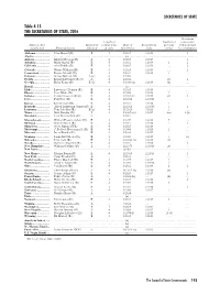 Table 4.15 the SECRETARIES of STATE, 2016