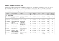 Appendix I – Properties Let at Nominal Rents