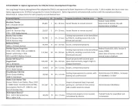 Option Agreements for CRA/LA Future Development Properties the Long