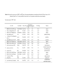 Table S1. Differentially Expressed Genes in TAM-/- and WT Testis. Gene Expression Patterns Were Analyzed with Genechip® Mouse