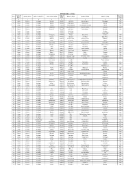 ASHA Database Unnao Name of ID No.Of Population S.No
