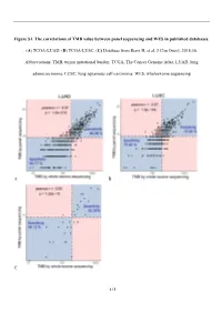 (A) TCGA-LUAD, (B) TCGA-LUSC, (C) Database from Rizvi H, Et Al