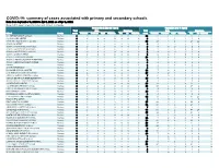 COVID-19: Summary of Cases Associated with Primary And