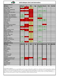 Allergen Chart and Information