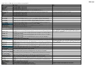 BDC/054 Braintree DC Level 1 SFRA - Site Assessment Database for Sequential Test