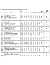 TABLE S4: Proliferation-Related and Chromosomal Instability-Related
