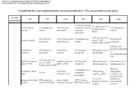 Consolidated List of Up-Regulated Proteins Expressed at Different Cr (VI) Concentrations at Time Points