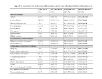 Appendix 2. Association Between Obstetric Conditions and Pre-Existing Maternal Medical Conditions with Cardiac Arrest