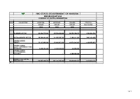 Imo State Government of Nigeria Revised Budget 2020 Summary of Capital Expenditure
