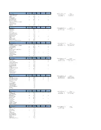 Up to Here # Times Played % Shows Played Opened Closed Set Encore