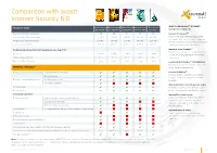 Comparison with Avast! Internet Security 6.0