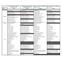 Verified Assays for the Following Pathogens Are Pre-Loaded on Product