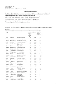 Supplementary Material Spatial Analysis of Limiting Resources on An