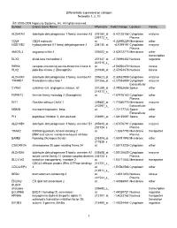 Differentially Expressed on Collagen Networks 1, 2, 10 Â© 2000-2009 Ingenuity Systems, Inc. All Rights Reserved. Symbol Entrez