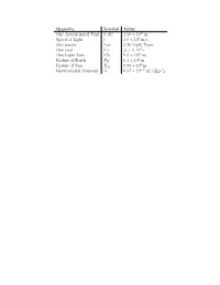 Quantity Symbol Value One Astronomical Unit 1 AU 1.50 × 10