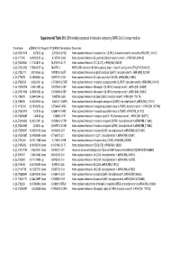 Supplemental Table S10. Differentially Expressed Interleukins Comparing SARS-Cov-2 Versus Medium