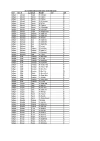 2000-2001 BLOCK Block-Codegp Gp Code VILLAGE BEN NAME ADD1 CASTE Bandhugam 6 Alamonda 1 Hatigeda Smt
