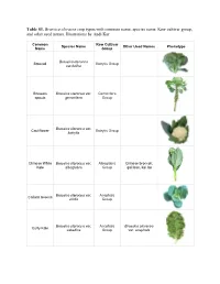 Table S1. Brassica Oleracea Crop Types with Common Name, Species Name, Kew Cultivar Group, and Other Used Names